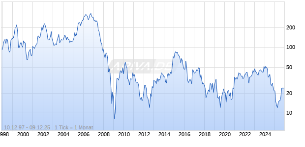 Office Depot Corp Chart
