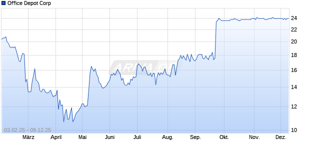 Office Depot Aktie Chart