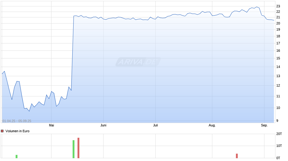 Foot Locker Inc Chart