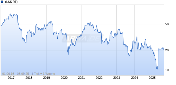 Foot Locker Inc Chart