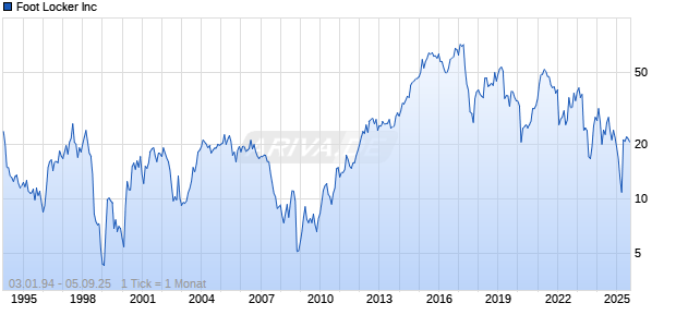 Foot Locker Inc Chart