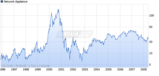 Network Appliance Chart