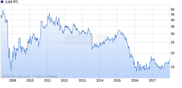 Potash Chart