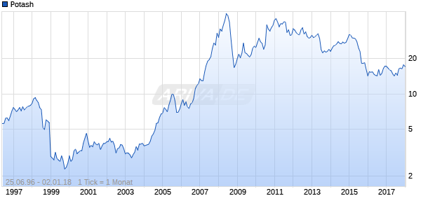 Potash Chart