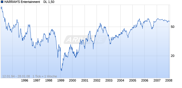 HARRAH'S Entertainment    DL 1,50 Chart