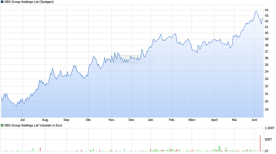 DBS Group Chart