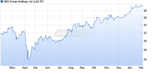 DBS Group Aktie Chart
