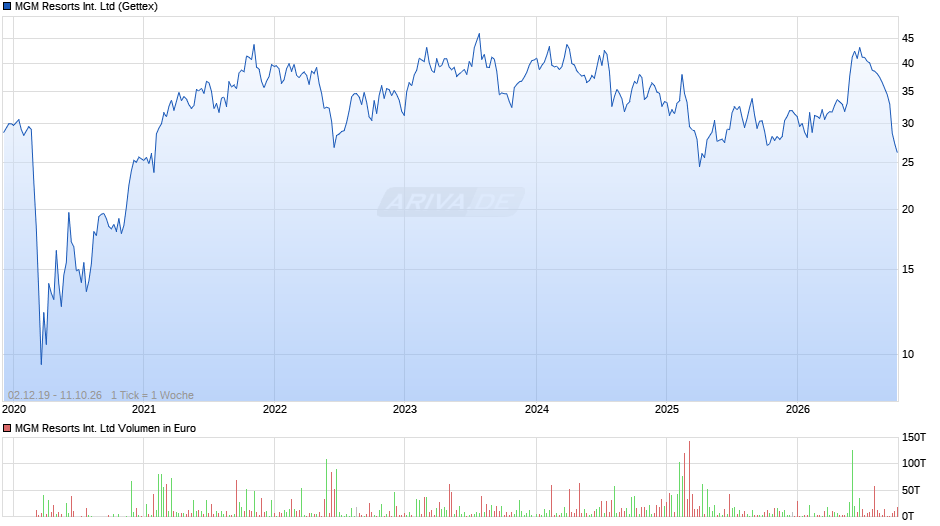MGM Resorts International Chart