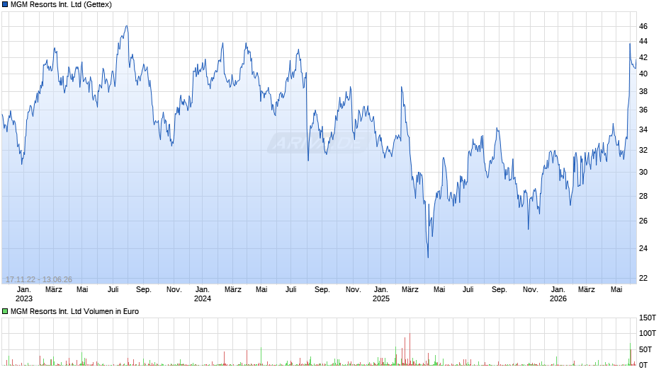 MGM Resorts International Chart