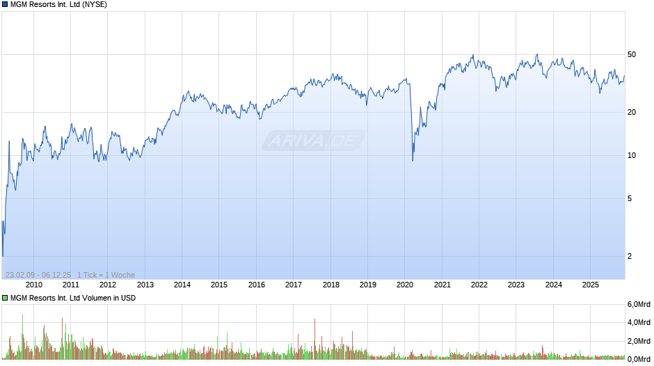 MGM Resorts International Chart