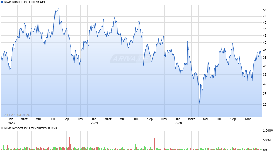 MGM Resorts International Chart