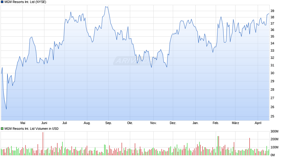 MGM Resorts International Chart