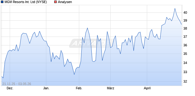 MGM Resorts International Ltd Aktie