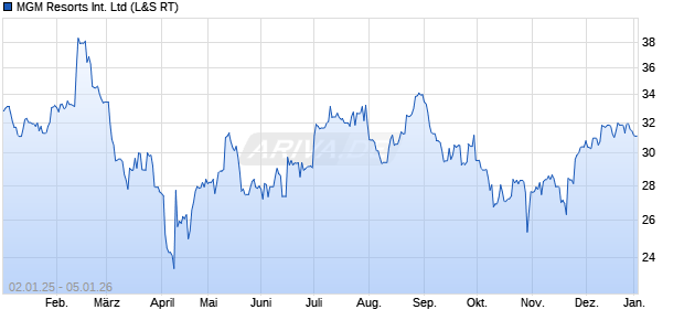 MGM Resorts International Aktie Chart