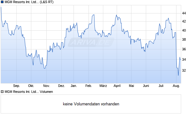 MGM Resorts International Ltd. Aktie Chart
