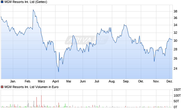 MGM Resorts International Aktie Chart