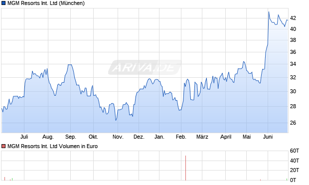 MGM Resorts International Aktie Chart
