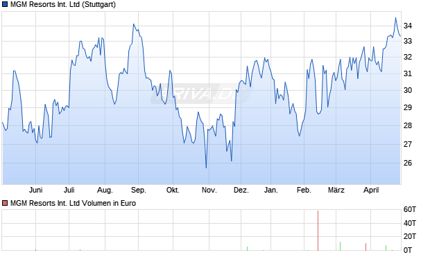 MGM Resorts International Aktie Chart