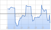 MGM Resorts International Ltd Chart