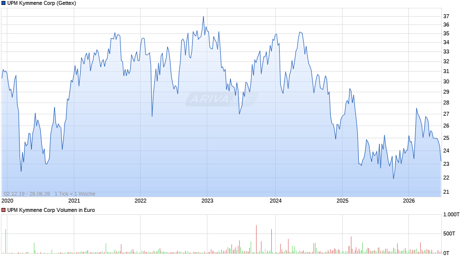 UPM Kymmene Chart