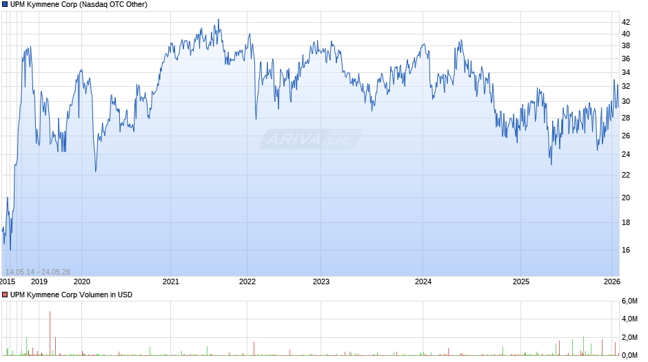 UPM Kymmene Chart