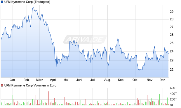 UPM Kymmene Aktie Chart