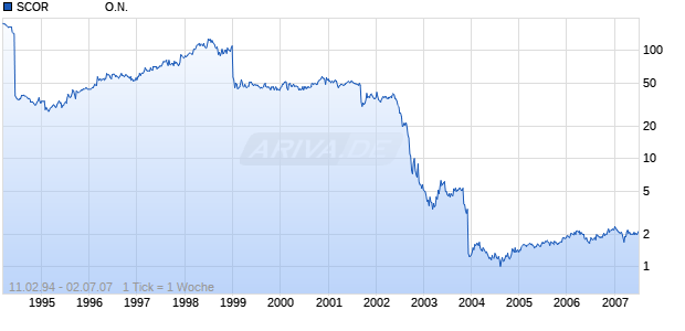 SCOR                 O.N. Chart