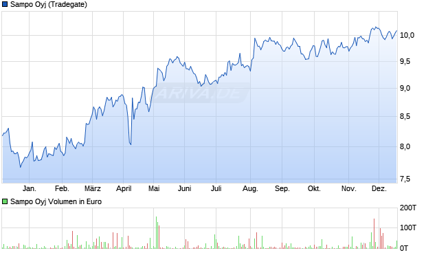 Sampo Aktie Chart