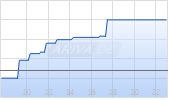 Sampo Oyj Chart