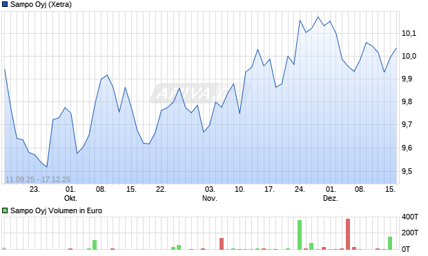 Sampo Aktie Chart