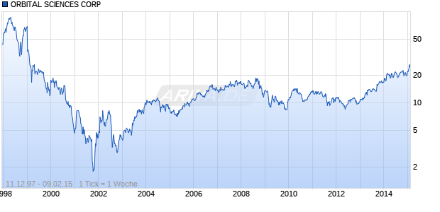 ORBITAL SCIENCES CORP Chart