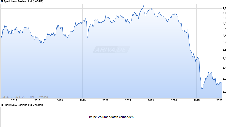 Spark New Zealand Chart