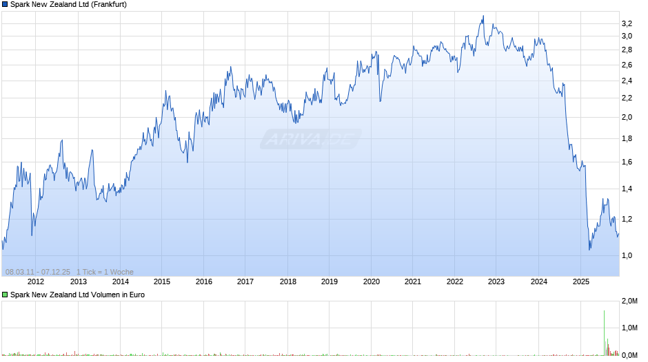 Spark New Zealand Chart