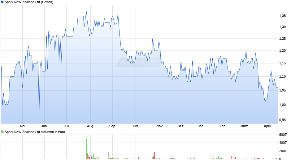 Spark New Zealand Chart