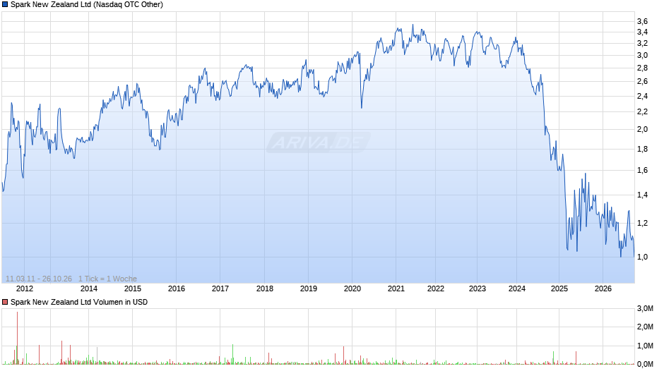Spark New Zealand Chart