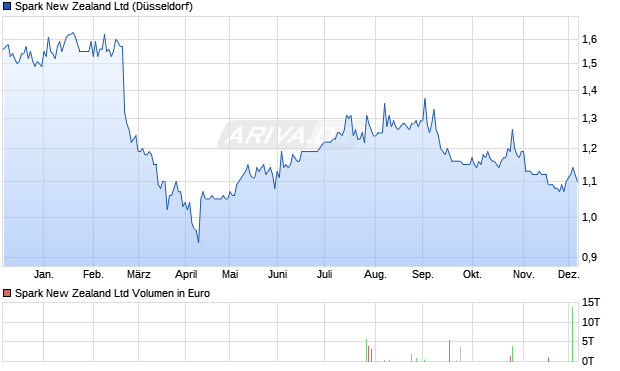 Spark New Zealand Aktie Chart