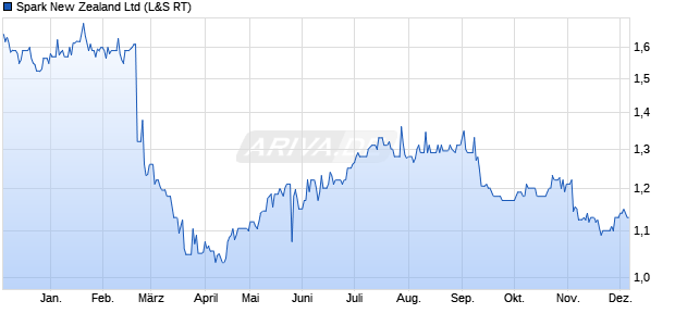 Spark New Zealand Aktie Chart
