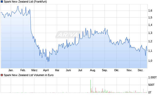 Spark New Zealand Aktie Chart