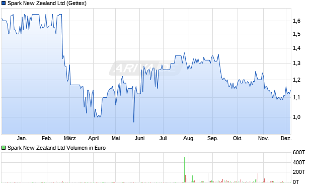 Spark New Zealand Aktie Chart