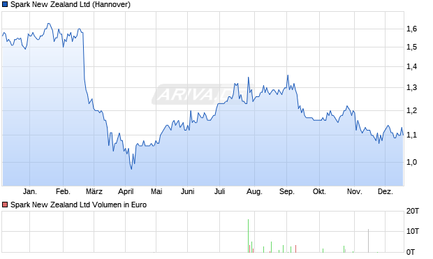 Spark New Zealand Aktie Chart