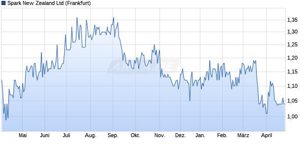 Spark New Zealand Aktie Chart