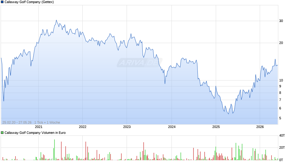 Callaway Golf Chart
