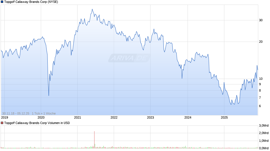 Topgolf Callaway Brands Chart