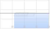 Callaway Golf Company Chart