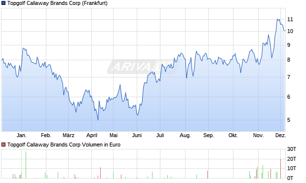 Topgolf Callaway Brands Aktie Chart