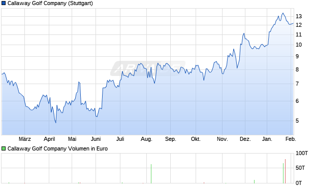Callaway Golf Aktie Chart