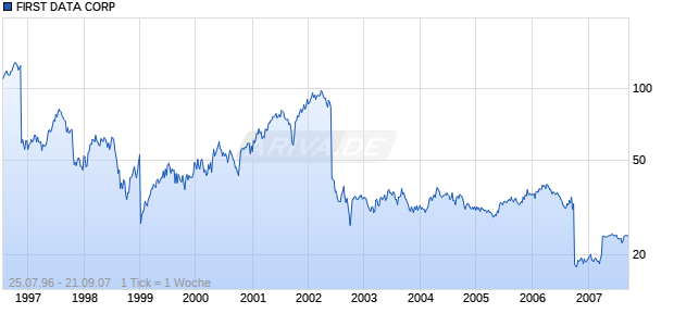 FIRST DATA CORP  [6/J] Chart