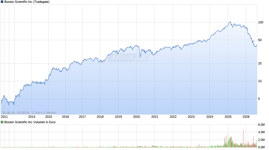 Boston Scientific Chart