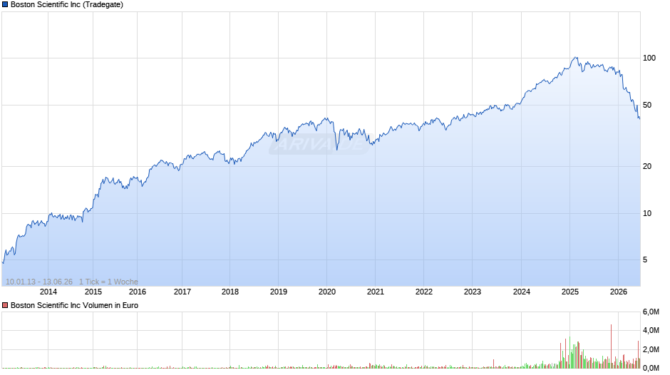 Boston Scientific Chart