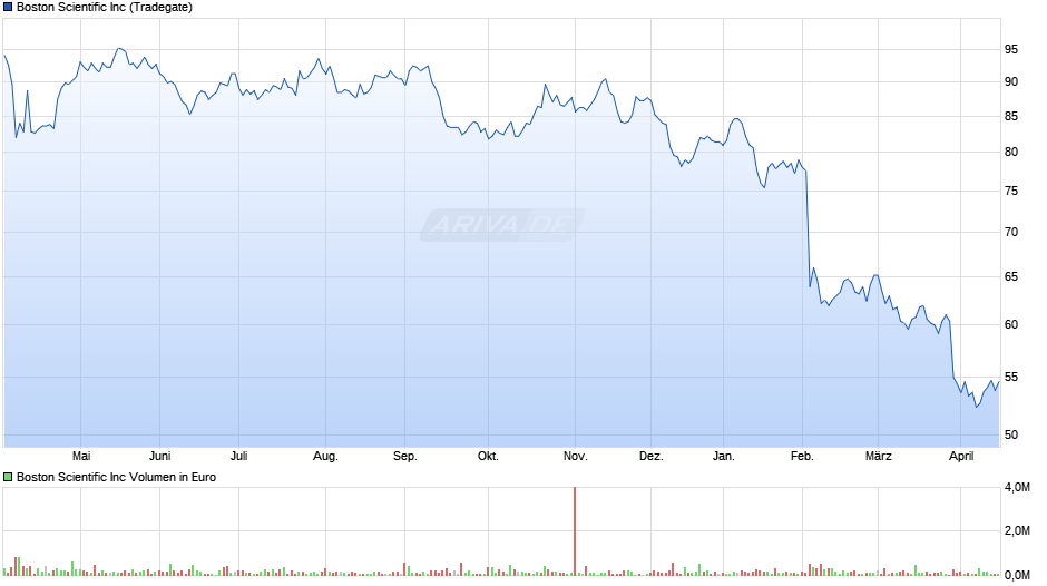 Boston Scientific Chart